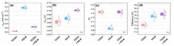 对比单一与组合策略下电池性能变化，验证发射极隔离与边缘钝化的协同优化效果