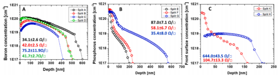 发射极、BSF及FFE/FSF区域的典型扩散掺杂剖面
