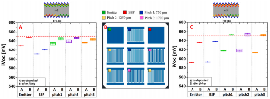 半成品IBC电池的iVoc及不同pitch结构示意