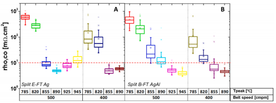 BSF与发射极区域的接触电阻率随烧结温度变化关系