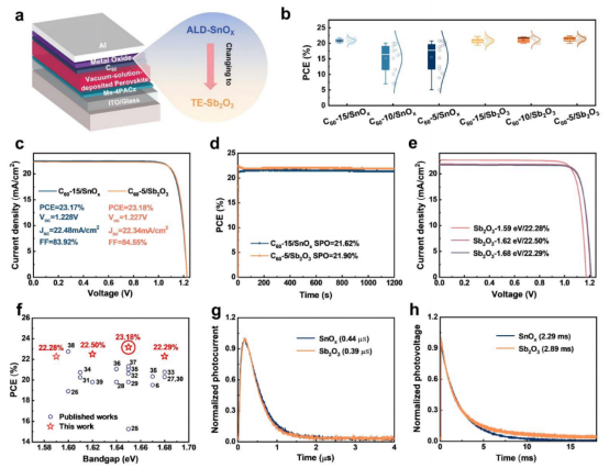 基于Sb₂O₃和SnOₓ的钙钛矿太阳能电池（PSC）的光伏性能