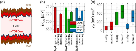 (a)欧姆型nTOPCon样品结构(b) 三种TCO在氢化后、溅射后以及固化退火后的iVOC 值(c)所有TCO在固化退火前后与nTOPCon的接触电阻率