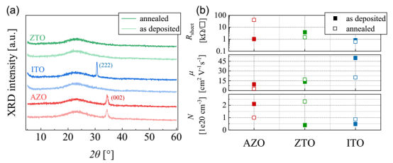 (a)对沉积态和退火态TCO进行XRD测量以评估其结晶度(b)霍尔效应范德堡法测量得到的方阻Rsheet、迁移率μ和载流子浓度N