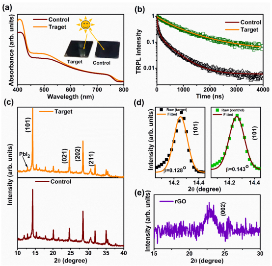 (a)钙钛矿薄膜的紫外-可见吸收光谱，(b)钙钛矿薄膜的TRPL光谱，(c)沉积在ITO/NiOx/SAM和ITO/NiOx/SAM/r-GO衬底上的钙钛矿薄膜的XRD谱图，(d)仅ITO/NiOx/SAM/r-GO衬底的XRD谱图，以验证r-GO的存在