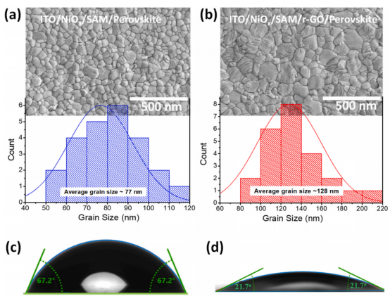 (a)沉积在ITO/NiOx/SAM上的钙钛矿薄膜的FESEM顶视图图像及相应的晶粒尺寸分布，(b)沉积在ITO/NiOx/SAM/r-GO上的钙钛矿薄膜的FESEM顶视图图像及相应的晶粒尺寸分布，(c)水在ITO/NiOx/SAM衬底上的接触角测量，(d)水在ITO/NiOx/SAM/r-GO衬底上的接触角测量